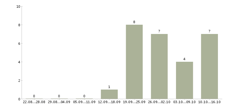 Работа оптовые продажи в Вологде - Число вакансий в Вологде по специальности оптовые продажи за 2 месяца