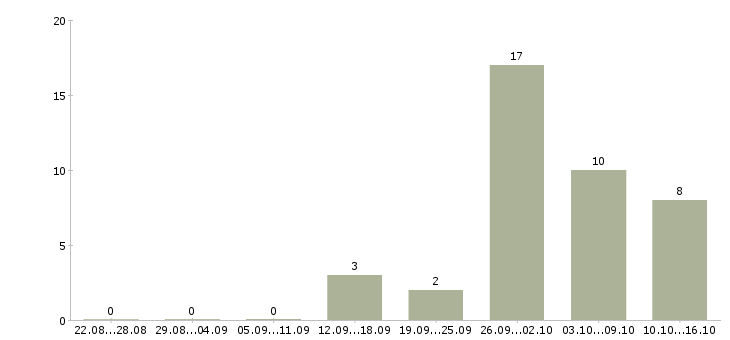 Работа семейные пары в Вологде - Число вакансий в Вологде по специальности семейные пары за 2 месяца
