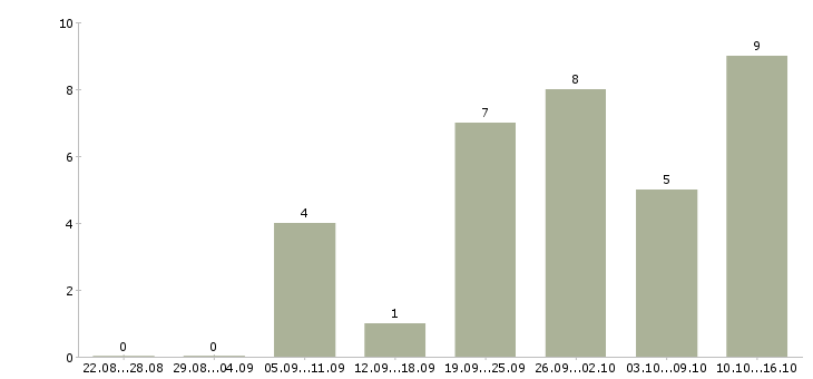 Работа главный инженер в Воронеже - Число вакансий в Воронеже по специальности главный инженер за 2 месяца