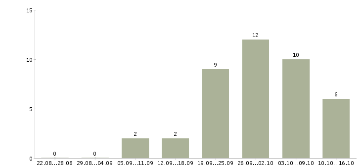 Работа главный менеджер в Воронеже - Число вакансий в Воронеже по специальности главный менеджер за 2 месяца