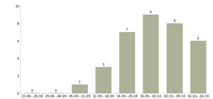 Работа работник склада в Воронеже - Число вакансий в Воронеже по специальности работник склада за 2 месяца