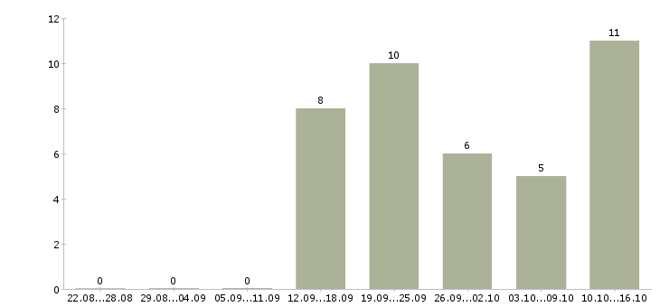 Работа бригада в Иваново - Число вакансий в Иваново по специальности бригада за 2 месяца