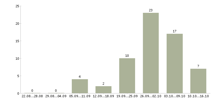 Работа оператор станка в Ижевске - Число вакансий в Ижевске по специальности оператор станка за 2 месяца