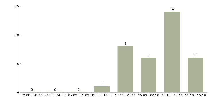 Работа региональный менеджер по продажам в Ижевске - Число вакансий в Ижевске по специальности региональный менеджер по продажам за 2 месяца