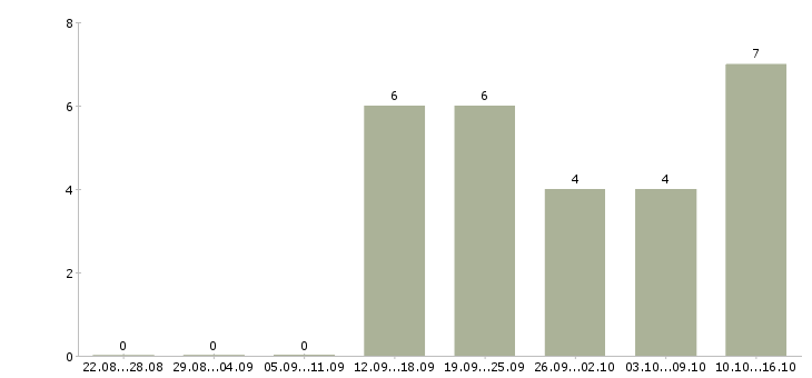 Работа промоутеры в Иркутске - Число вакансий в Иркутске по специальности промоутеры за 2 месяца
