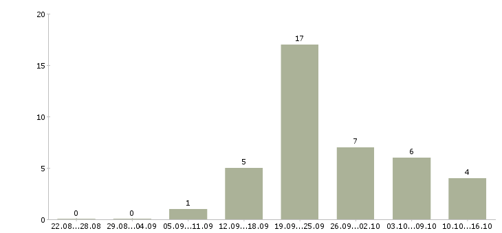 Работа водитель категория в с в Калининграде - Число вакансий в Калининграде по специальности водитель категория в с за 2 месяца