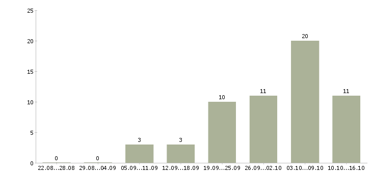 Работа водитель автомобилей в Калуге - Число вакансий в Калуге по специальности водитель автомобилей за 2 месяца