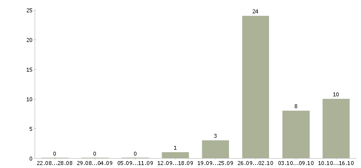 Работа семейные пары в Калуге - Число вакансий в Калуге по специальности семейные пары за 2 месяца
