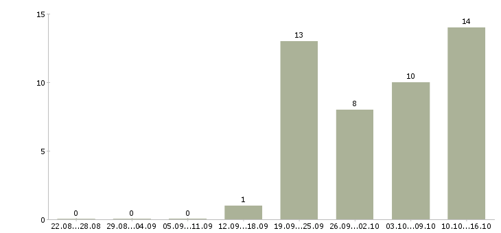 Работа продавцам в Костроме - Число вакансий в Костроме по специальности продавцам за 2 месяца