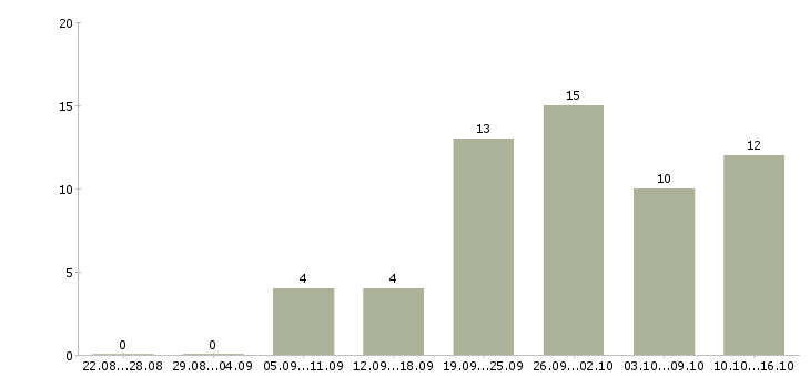Работа водитель на газель в Краснодаре - Число вакансий в Краснодаре по специальности водитель на газель за 2 месяца