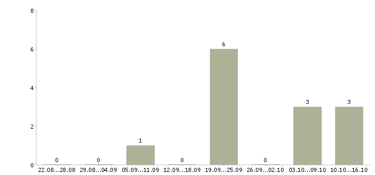 Работа консультант из дома через интернет в Краснодаре - Число вакансий в Краснодаре по специальности консультант из дома через интернет за 2 месяца
