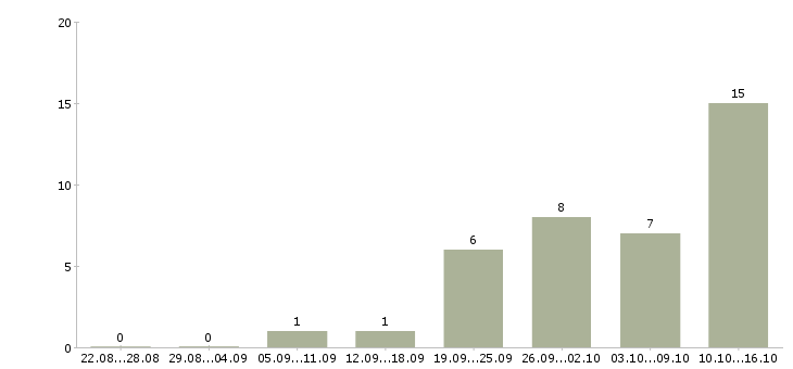 Работа водитель категория с в Кургане - Число вакансий в Кургане по специальности водитель категория с за 2 месяца