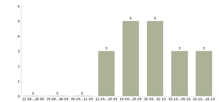 Работа для тебя в Кургане - Число вакансий в Кургане по специальности для тебя за 2 месяца
