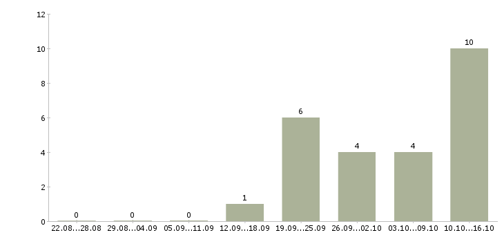 Работа кредитный специалист в Кургане - Число вакансий в Кургане по специальности кредитный специалист за 2 месяца