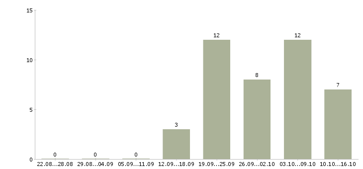 Работа консультант в сети в Курске - Число вакансий в Курске по специальности консультант в сети за 2 месяца