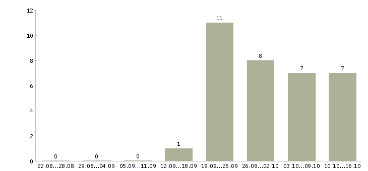 Работа водитель экспедитор в с в Липецке - Число вакансий в Липецке по специальности водитель экспедитор в с за 2 месяца