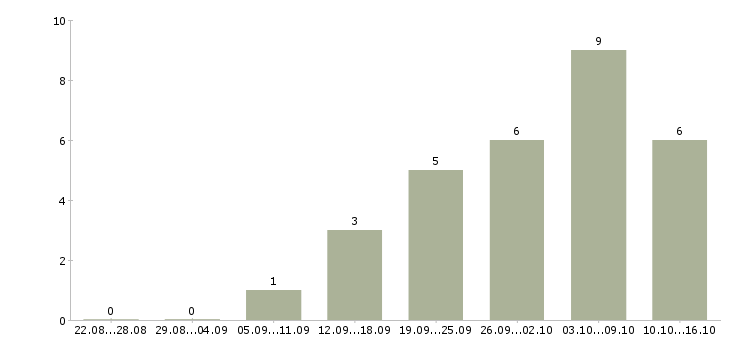 Работа директор по развитию в Липецке - Число вакансий в Липецке по специальности директор по развитию за 2 месяца
