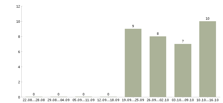 Работа уборщицы на работу в Люберцах - Число вакансий в Люберцах по специальности уборщицы на работу за 2 месяца