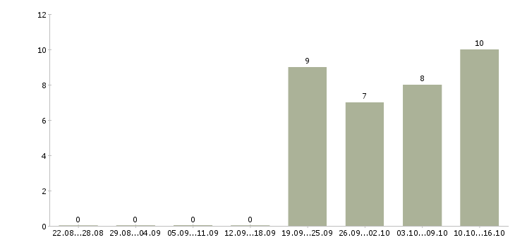 Работа уборщицы на работу в Магнитогорске - Число вакансий в Магнитогорске по специальности уборщицы на работу за 2 месяца