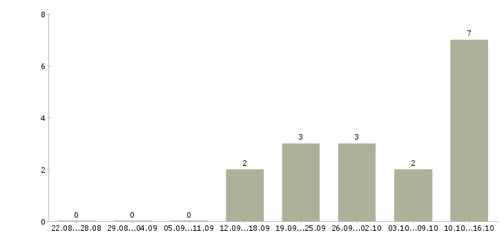 Работа прораб электромонтажных работ в Москве - Число вакансий в Москве по специальности прораб электромонтажных работ за 2 месяца