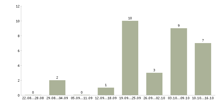 Работа администратор магазина в Мурманске - Число вакансий в Мурманске по специальности администратор магазина за 2 месяца
