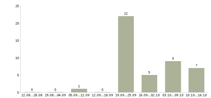Работа сотрудник в офис менеджер в Мурманске - Число вакансий в Мурманске по специальности сотрудник в офис менеджер за 2 месяца