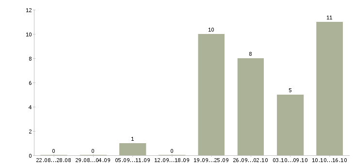 Работа менеджер по продажам техники в Новокузнецке - Число вакансий в Новокузнецке по специальности менеджер по продажам техники за 2 месяца
