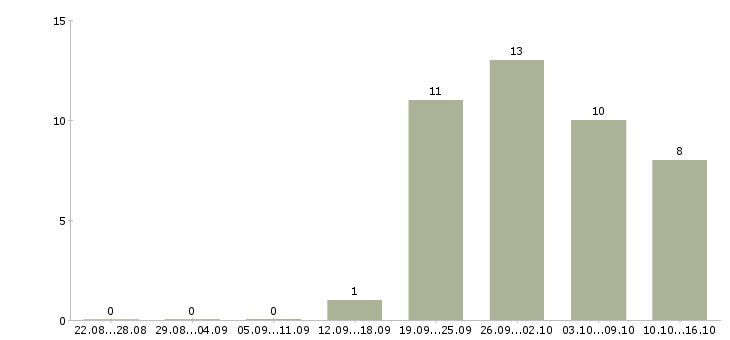 Работа медицинский консультант в Новосибирске - Число вакансий в Новосибирске по специальности медицинский консультант за 2 месяца