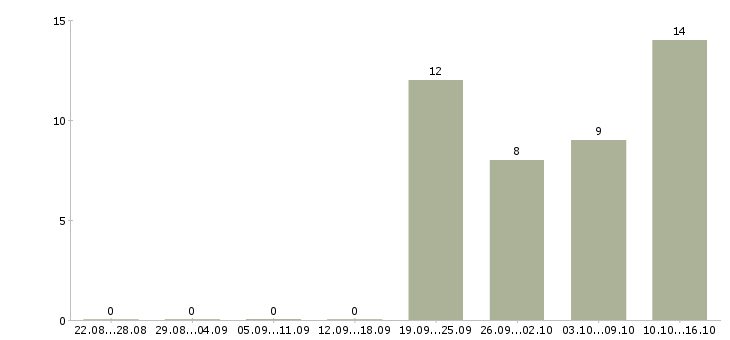 Работа наборщик текстов в Новосибирске - Число вакансий в Новосибирске по специальности наборщик текстов за 2 месяца