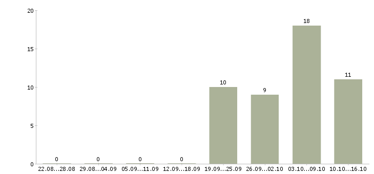 Работа начальник технического отдела в Новосибирске - Число вакансий в Новосибирске по специальности начальник технического отдела за 2 месяца