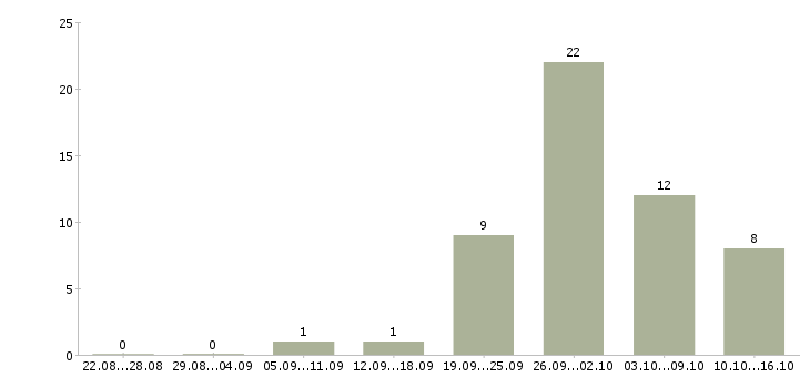 Работа подработка для всех в Новосибирске - Число вакансий в Новосибирске по специальности подработка для всех за 2 месяца