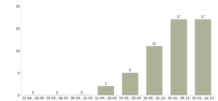 Работа для мам в Орле - Число вакансий в Орле по специальности для мам за 2 месяца