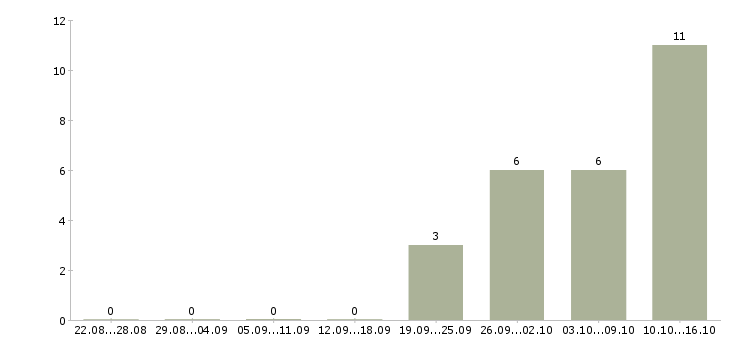 Работа производитель работ в Орле - Число вакансий в Орле по специальности производитель работ за 2 месяца