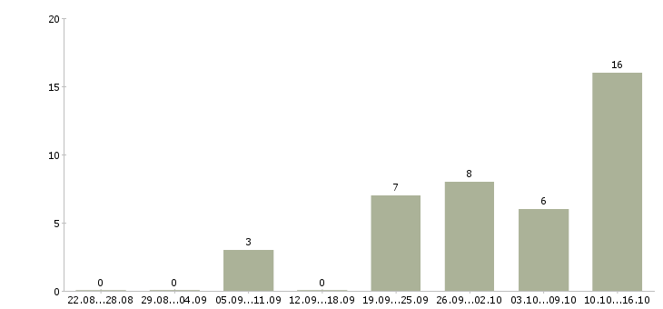 Работа водитель категория в с в Пензе - Число вакансий в Пензе по специальности водитель категория в с за 2 месяца