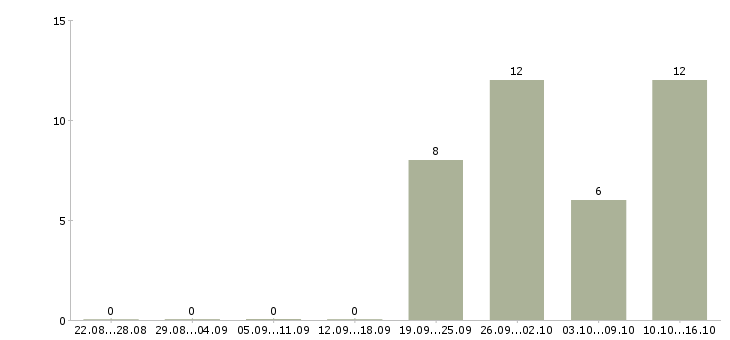 Работа фасовщик в Пензе - Число вакансий в Пензе по специальности фасовщик за 2 месяца