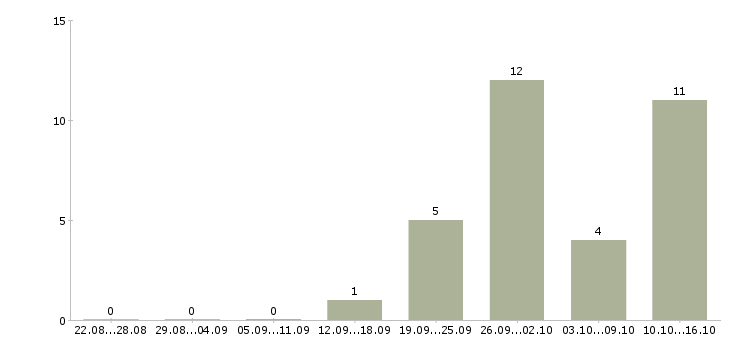 Работа менеджер по кредитованию в Перми - Число вакансий в Перми по специальности менеджер по кредитованию за 2 месяца