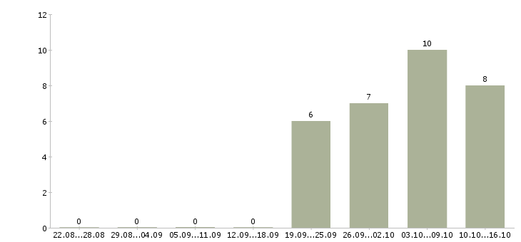 Работа наладчик в Перми - Число вакансий в Перми по специальности наладчик за 2 месяца