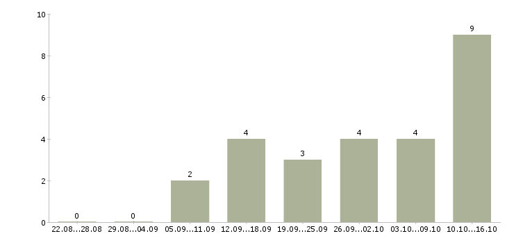 Работа кассир в магазин в Пскове - Число вакансий в Пскове по специальности кассир в магазин за 2 месяца