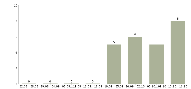 Работа с проживанием в Пятигорске - Число вакансий в Пятигорске по специальности с проживанием за 2 месяца