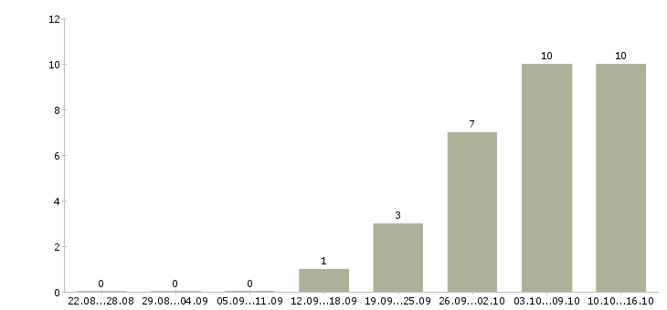 Работа в интернете на дому в Раменском - Число вакансий в Раменском по специальности в интернете на дому за 2 месяца