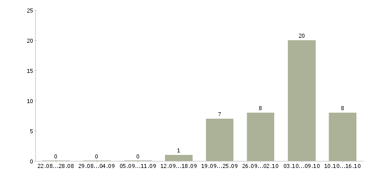 Работа для мам в Рязани - Число вакансий в Рязани по специальности для мам за 2 месяца