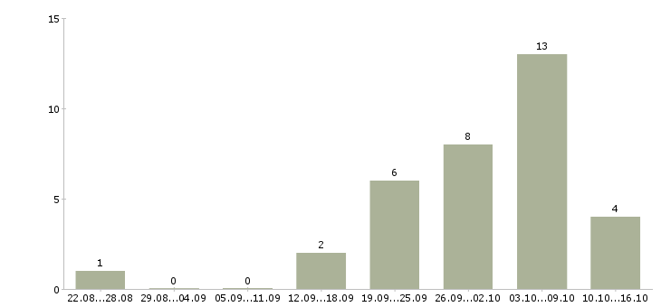 Работа инженер технического отдела в Самаре - Число вакансий в Самаре по специальности инженер технического отдела за 2 месяца