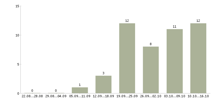 Работа бухгалтер главный в Саратове - Число вакансий в Саратове по специальности бухгалтер главный за 2 месяца
