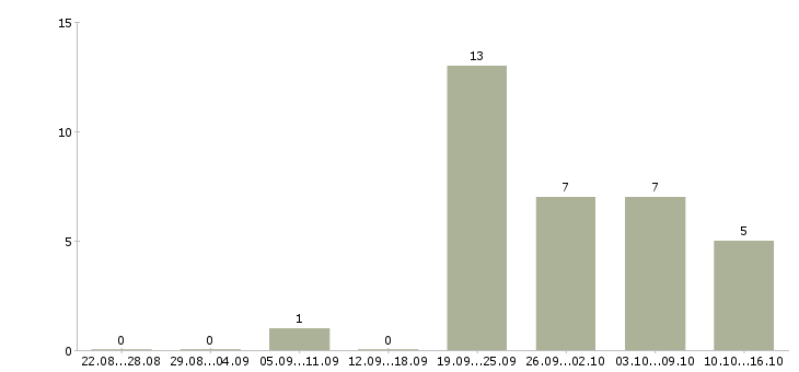 Работа менеджер на входящие звонки в Саратове - Число вакансий в Саратове по специальности менеджер на входящие звонки за 2 месяца