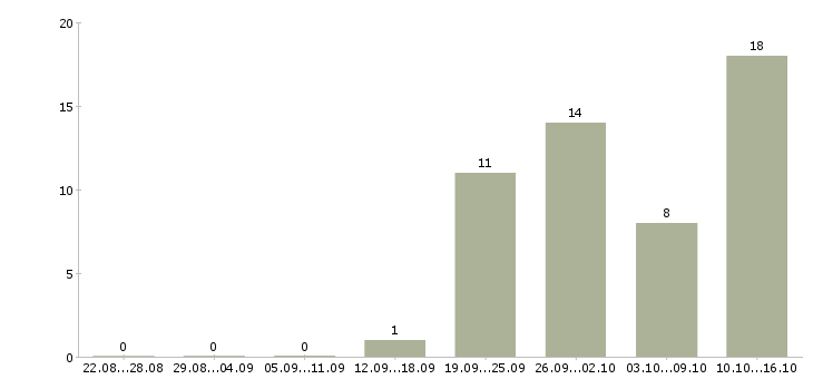 Работа менеджер учебного центра в Саратове - Число вакансий в Саратове по специальности менеджер учебного центра за 2 месяца
