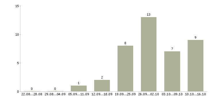 Работа водитель категория в с в Смоленске - Число вакансий в Смоленске по специальности водитель категория в с за 2 месяца