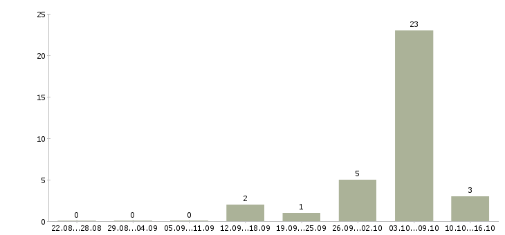 Работа комплектовщиком сотрудником склада в Смоленске - Число вакансий в Смоленске по специальности комплектовщиком сотрудником склада за 2 месяца