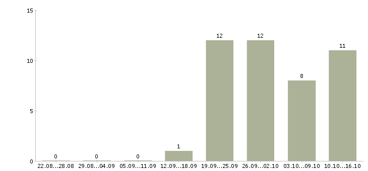 Работа менеджеры по продажам в Солнечногорске - Число вакансий в Солнечногорске по специальности менеджеры по продажам за 2 месяца