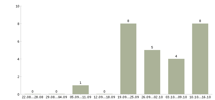 Работа водитель категории в в Сочи - Число вакансий в Сочи по специальности водитель категории в за 2 месяца