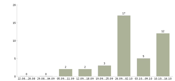 Работа кассир в магазин в Ставрополе - Число вакансий в Ставрополе по специальности кассир в магазин за 2 месяца